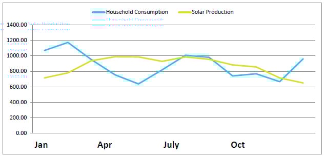 Graph showing relationship between household consumption and solar production as they rise and fall similarly throughout the year