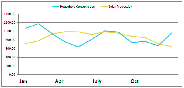 Graph showing relationship between household consumption and solar production as they rise and fall similarly throughout the year