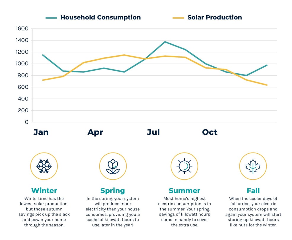 graph detailing solar consumption with text underneath detailing solar consumption per season with corresponding icons